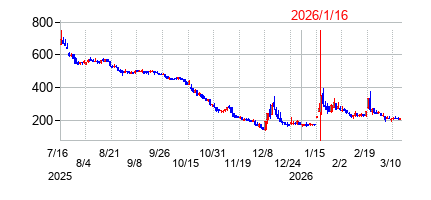 2026年1月16日 16:00前後のの株価チャート